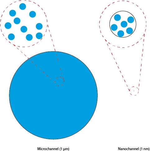Figure 6: Illustration of water molecules (approximate diameter 0.275 nm) in a microchannel and a nanochannel. Note the high level of confinement in the nanochannel. It is this confinement that affects the behaviour of the fluid.