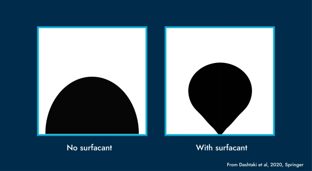 The impact of surfactant on contact angle