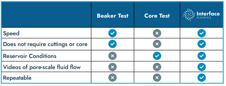A comparison between Interface and conventional tests